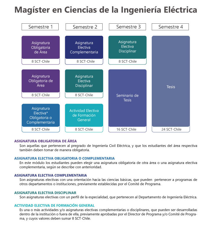 Plan de estudios Magíster en Ciencias de la Ingeniería Eléctrica
